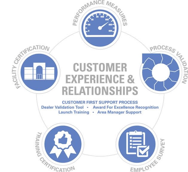 Customer Experience & Relationships Diagram